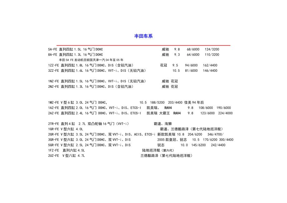 XX发动机系列与全参数.doc_第1页