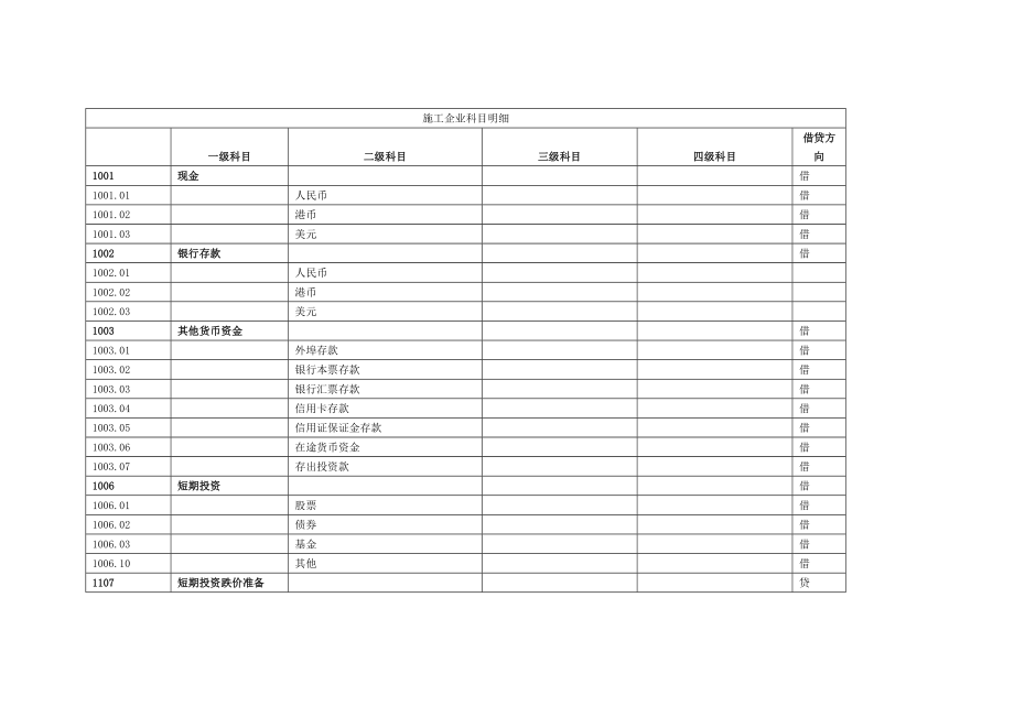 (财务管理表格)施工企业会计科目明细表.doc_第1页