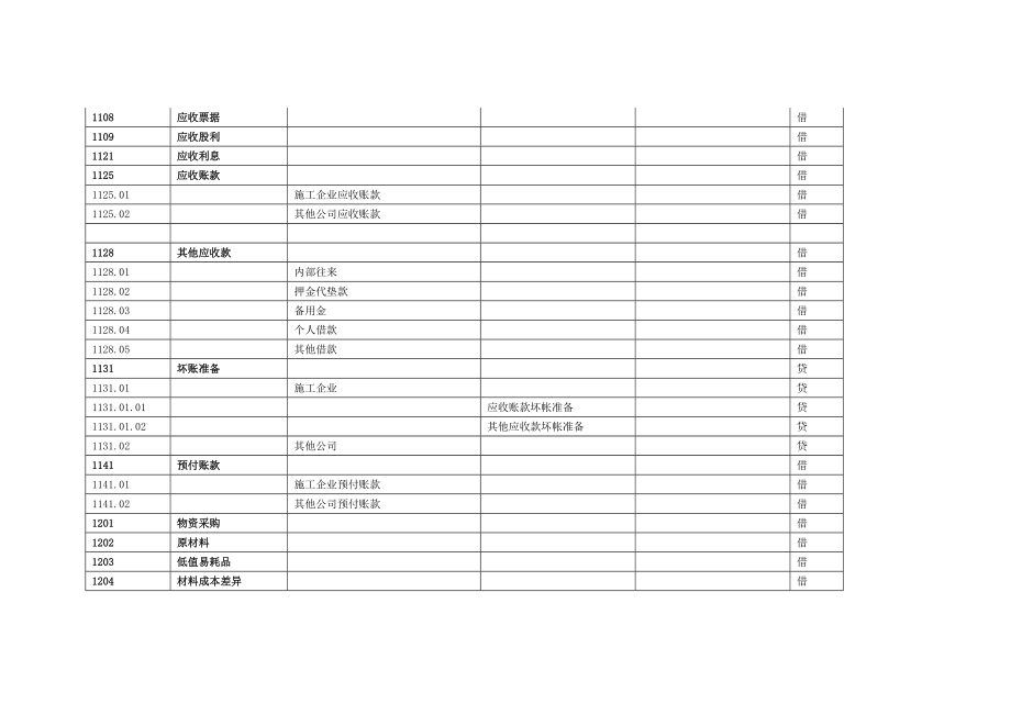 (财务管理表格)施工企业会计科目明细表.doc_第2页