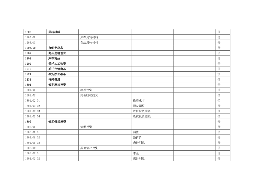 (财务管理表格)施工企业会计科目明细表.doc_第3页