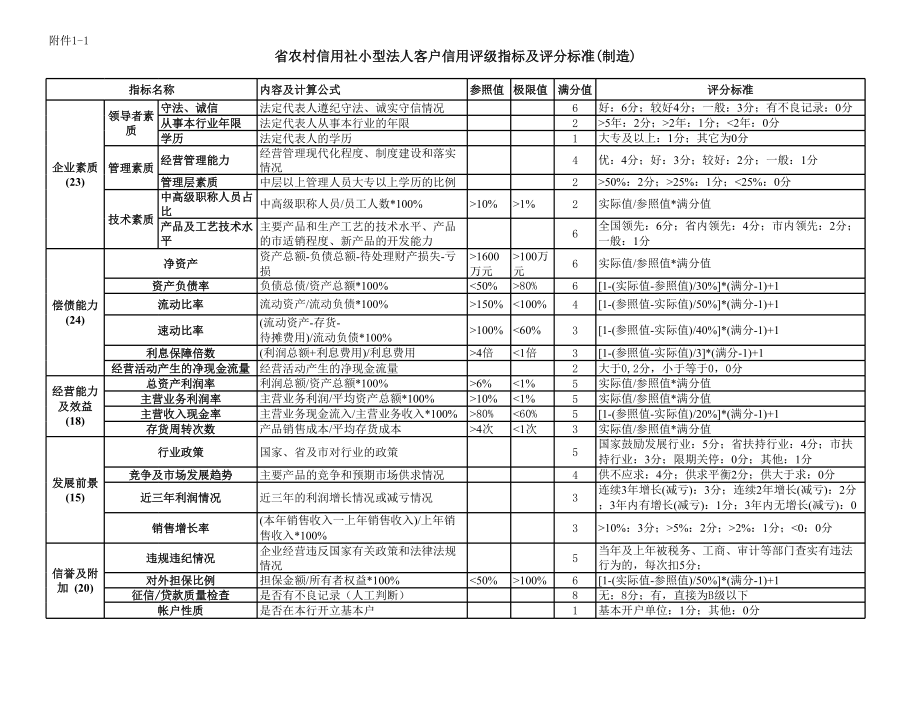 银行（信用社）小型法人客户信用评级指标及评分标准(五个行业).xls_第1页