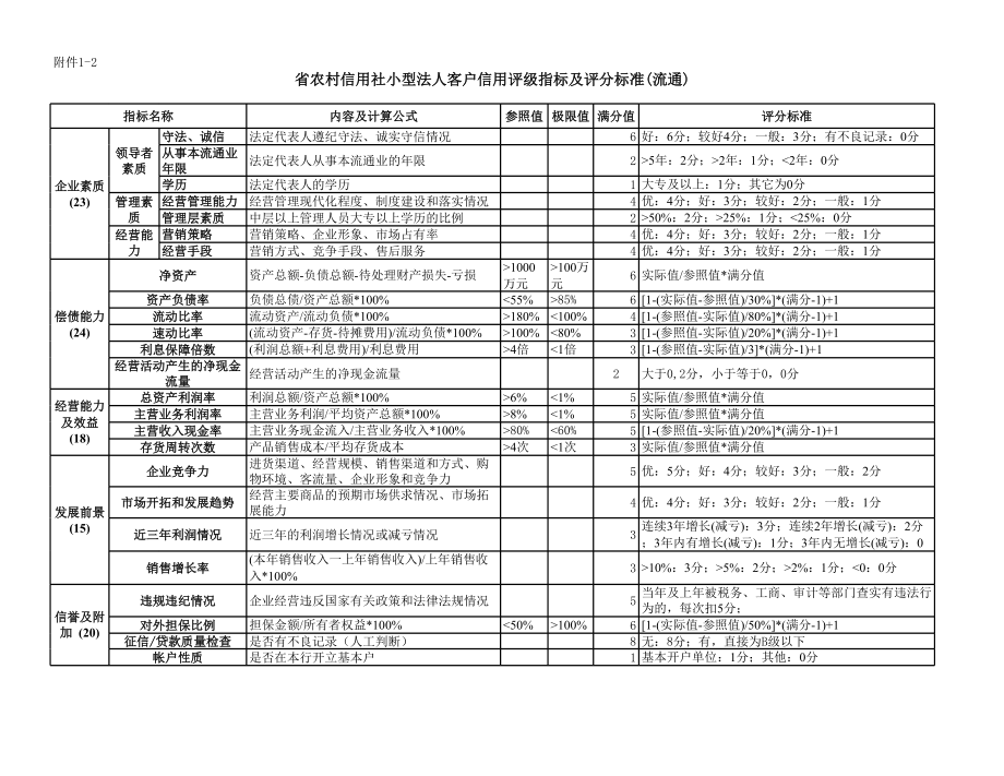 银行（信用社）小型法人客户信用评级指标及评分标准(五个行业).xls_第2页