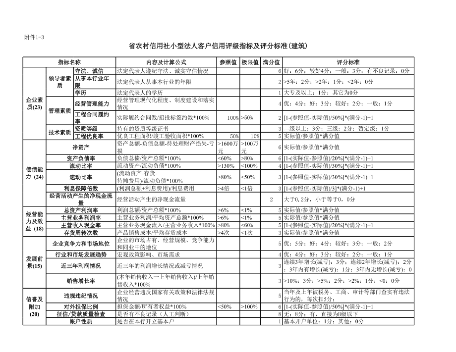 银行（信用社）小型法人客户信用评级指标及评分标准(五个行业).xls_第3页