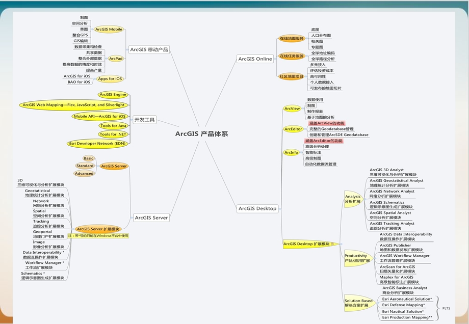 ArcGIS应用基础培训教材模板.ppt_第3页