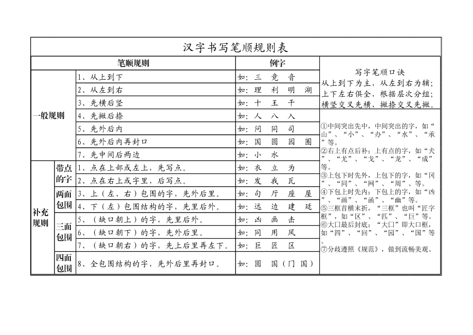 (小学语文老师必备)汉字笔画名称和笔顺规则表精编版.doc_第1页