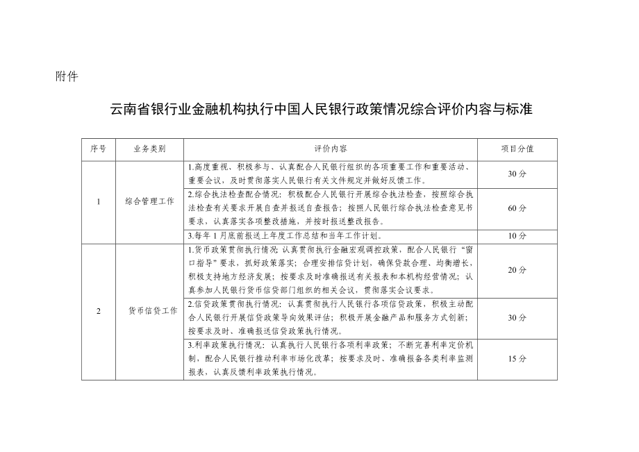 附件：云南省银行业金融机构执行中国人民银行政策情况综合.doc_第1页