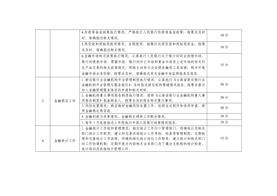 附件：云南省银行业金融机构执行中国人民银行政策情况综合.doc_第2页