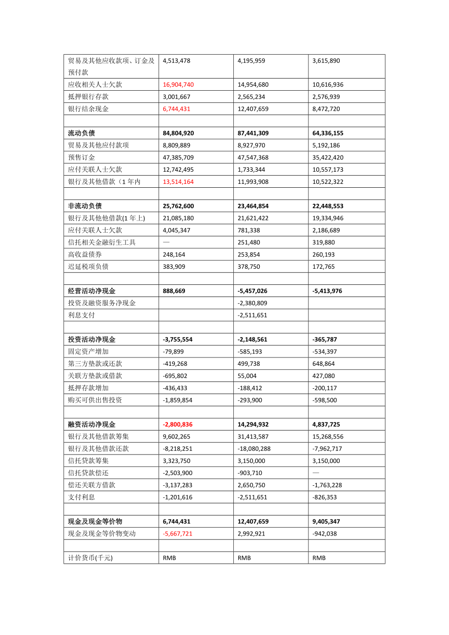 绿城中国控股公司半报财务报表分析报告.doc_第2页