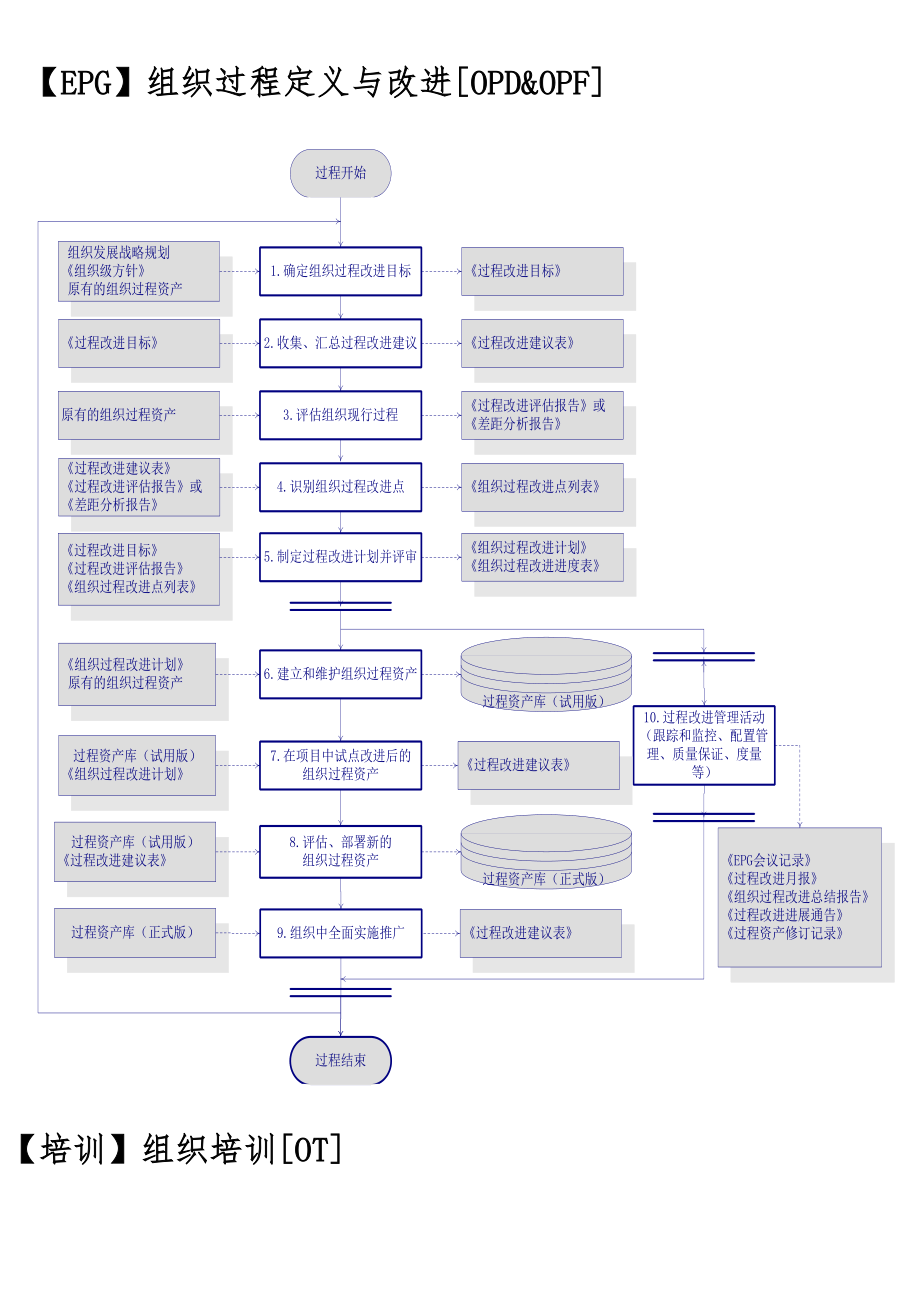 CMMI3标准过程活动流程图.doc_第1页