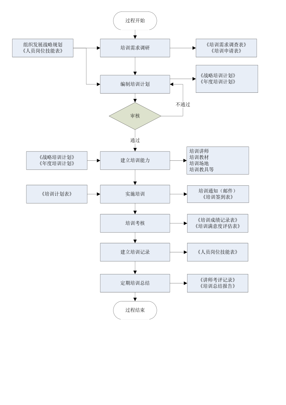 CMMI3标准过程活动流程图.doc_第2页