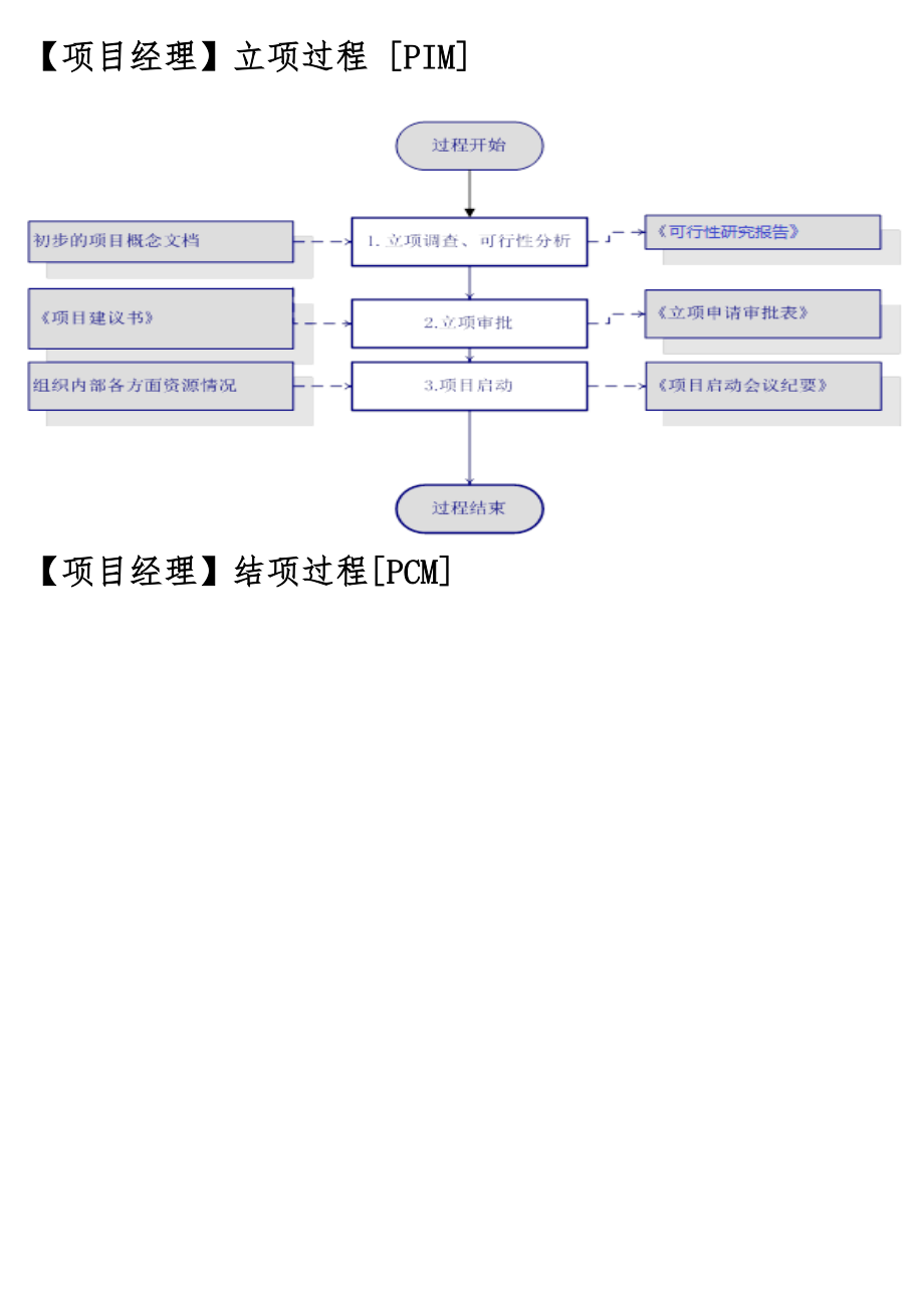 CMMI3标准过程活动流程图.doc_第3页