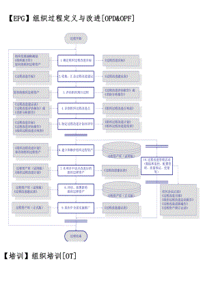 CMMI3标准过程活动流程图.doc