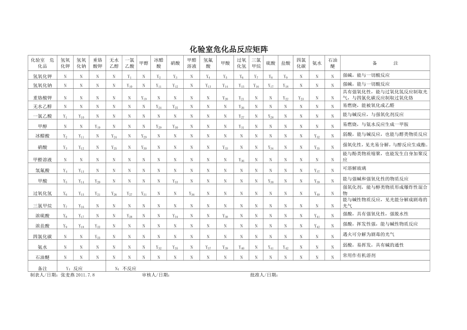 化验室危化品反应矩阵.doc_第1页