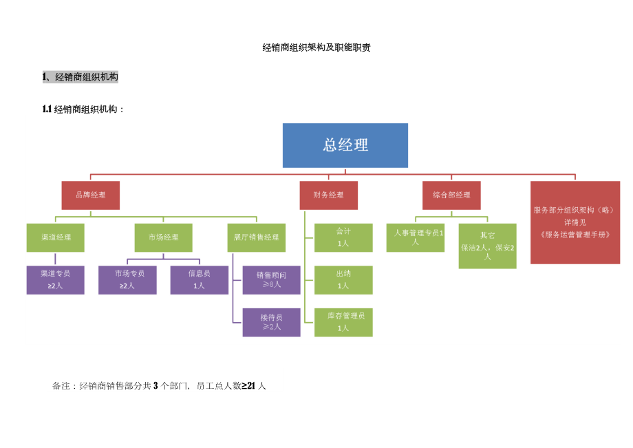 4S店组织机构框架及职能职责模版.doc_第2页