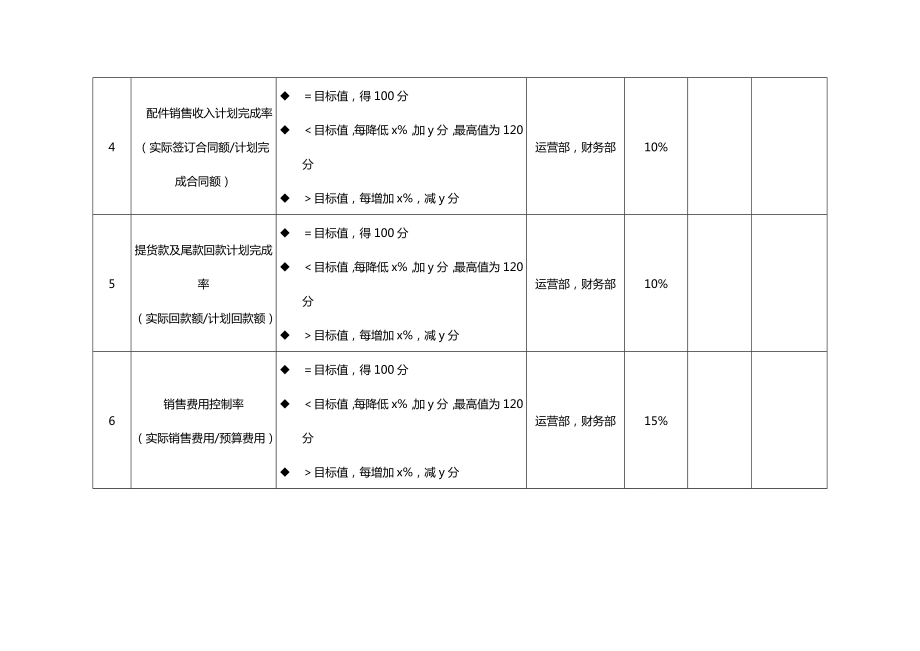 [绩效考核]经营部考核指标.doc_第3页