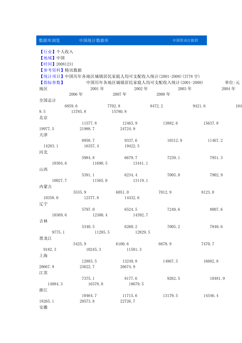 中国统计摘要中国历各地区城镇居民家庭人均可支配收入统计(2001)(3778字).doc_第1页