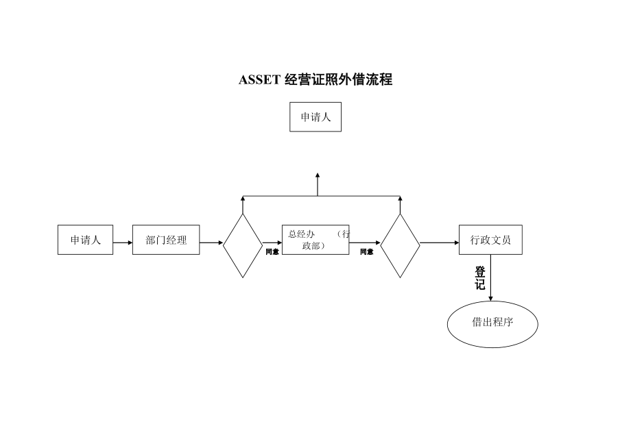 ASSET经营证照管理办法.doc_第3页