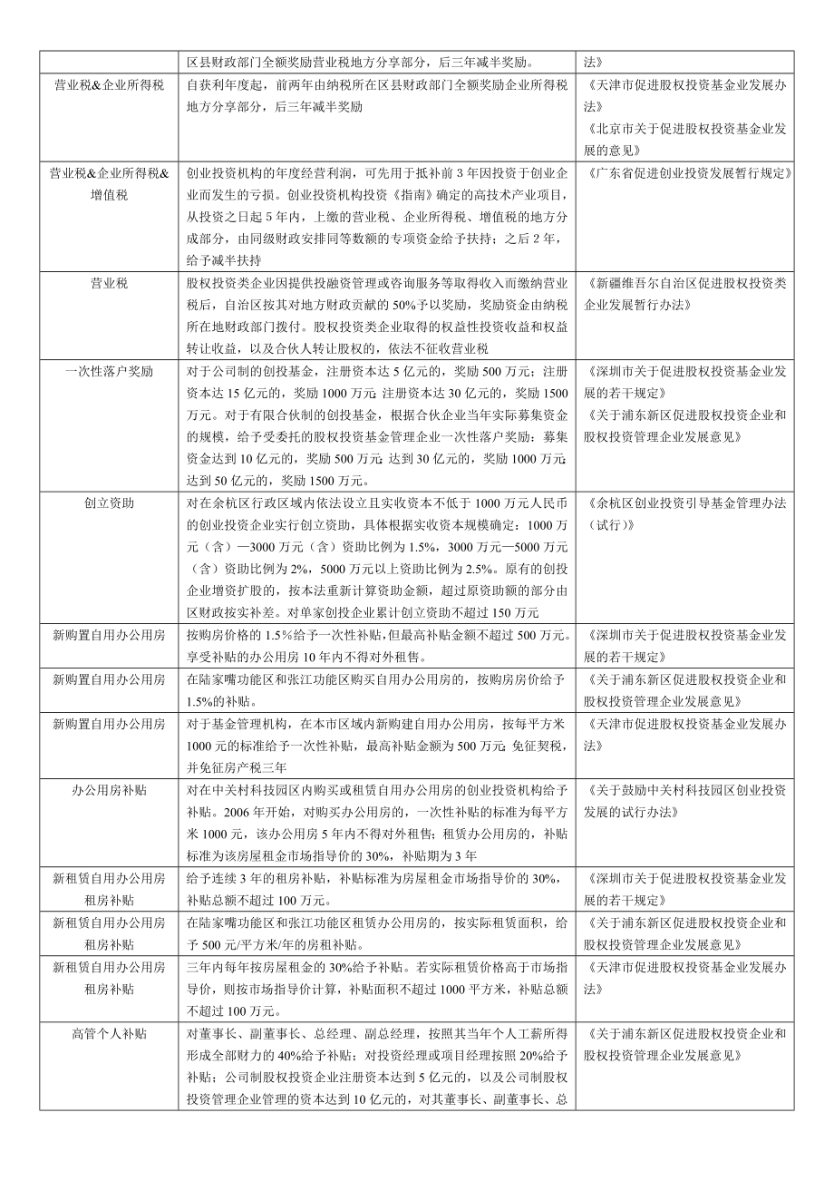 [专题]我国基金设立优惠政策一览表.doc_第2页