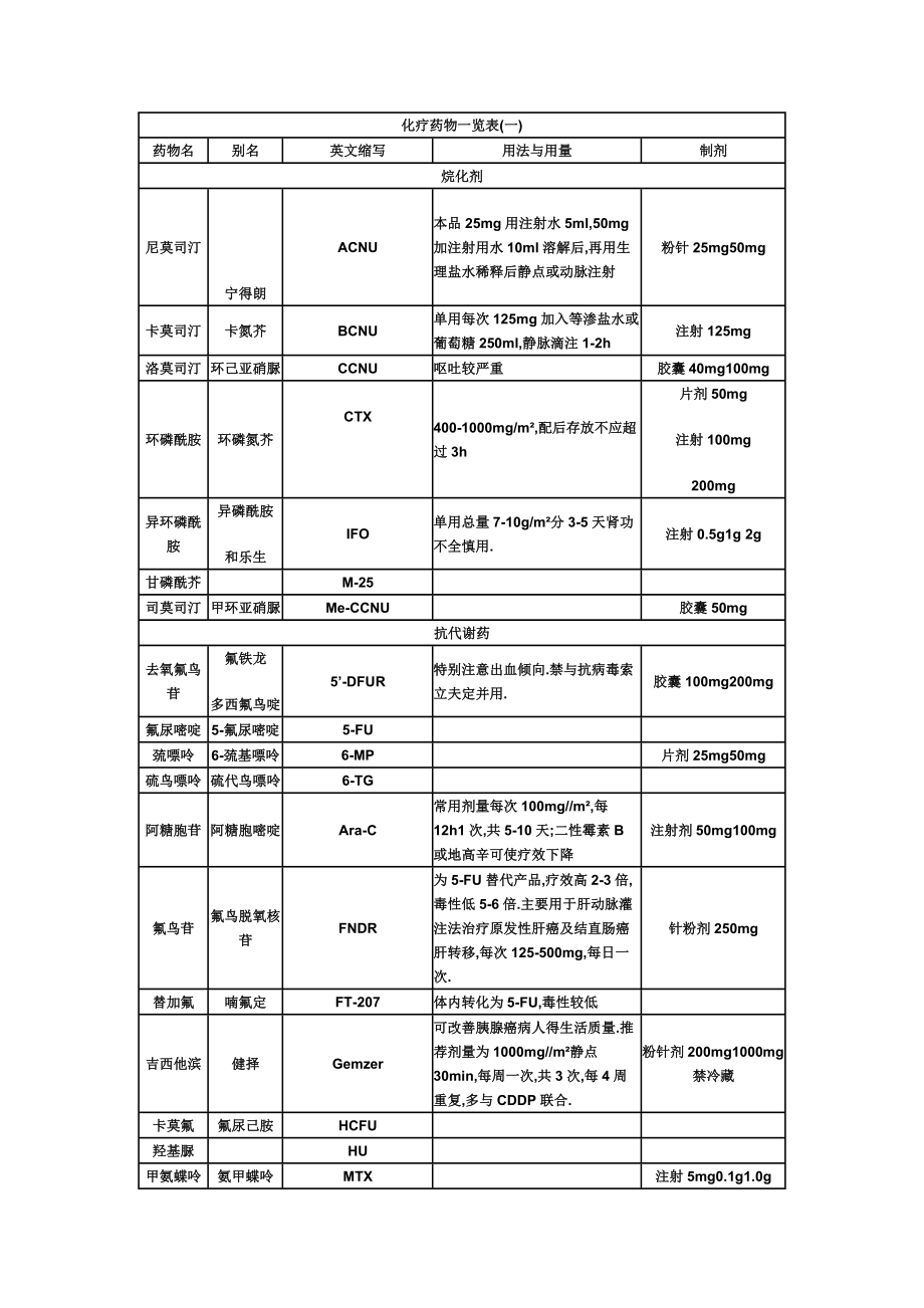 常见化疗药物简写.doc_第1页