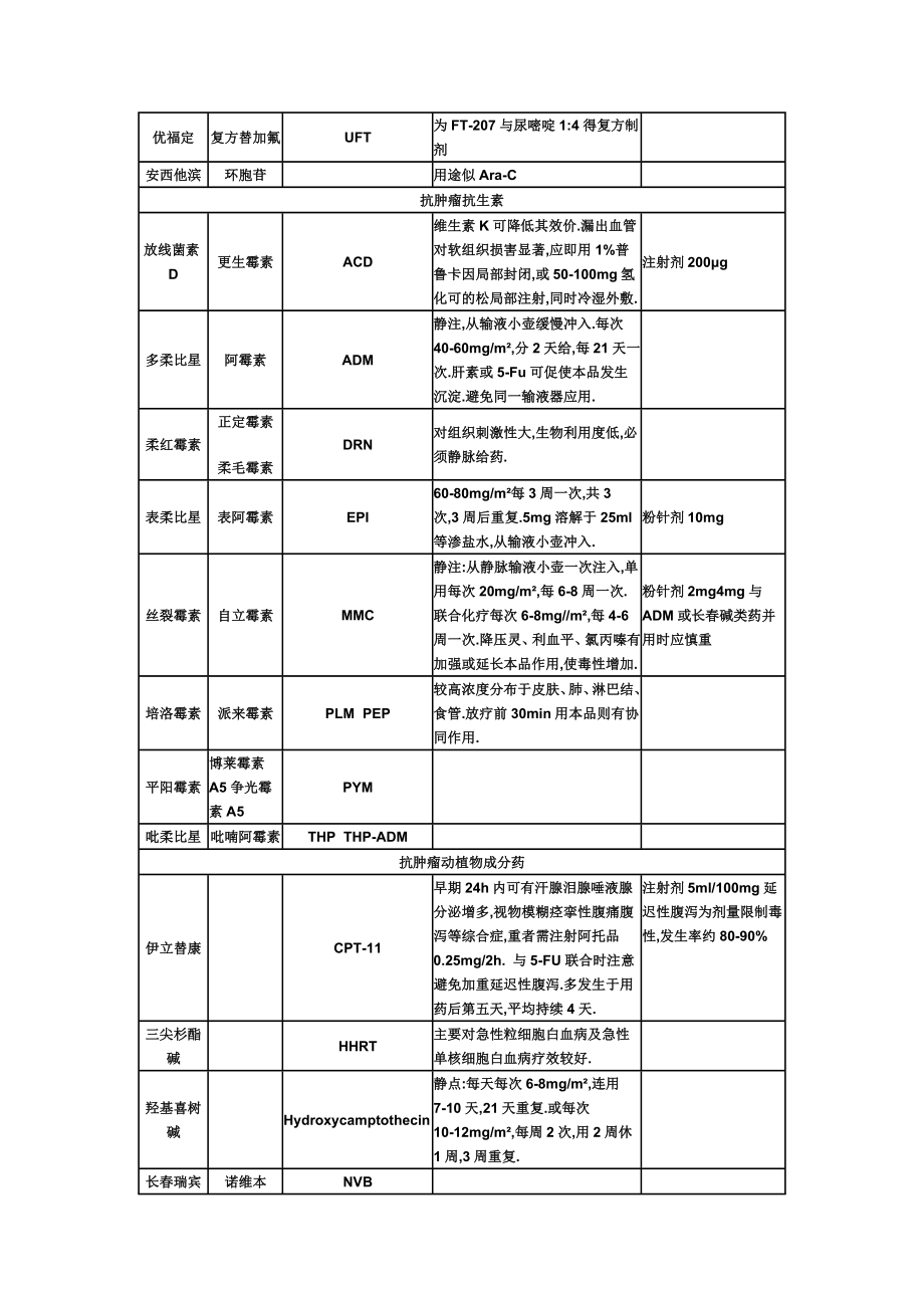 常见化疗药物简写.doc_第2页