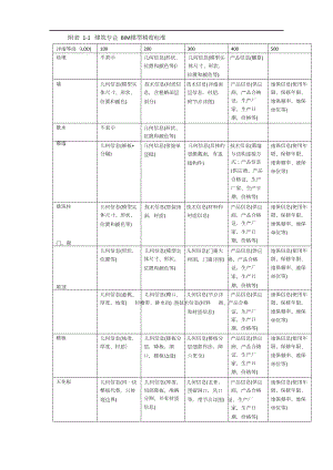 BIMLOD模型精度标准.doc