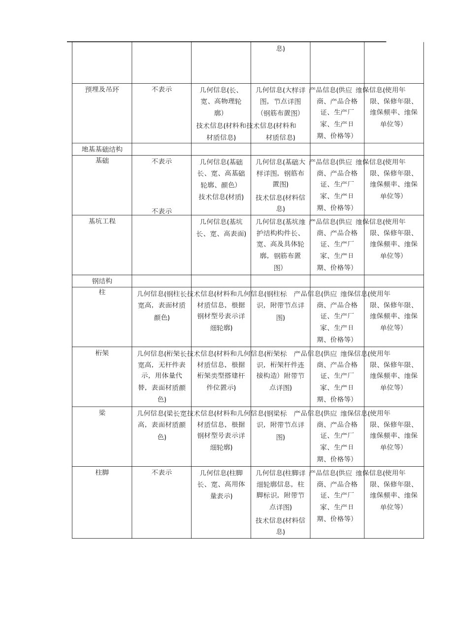 BIMLOD模型精度标准.doc_第3页