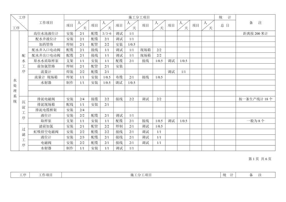 [工程管理表格]净水厂工程量(定额)统计表.doc_第1页