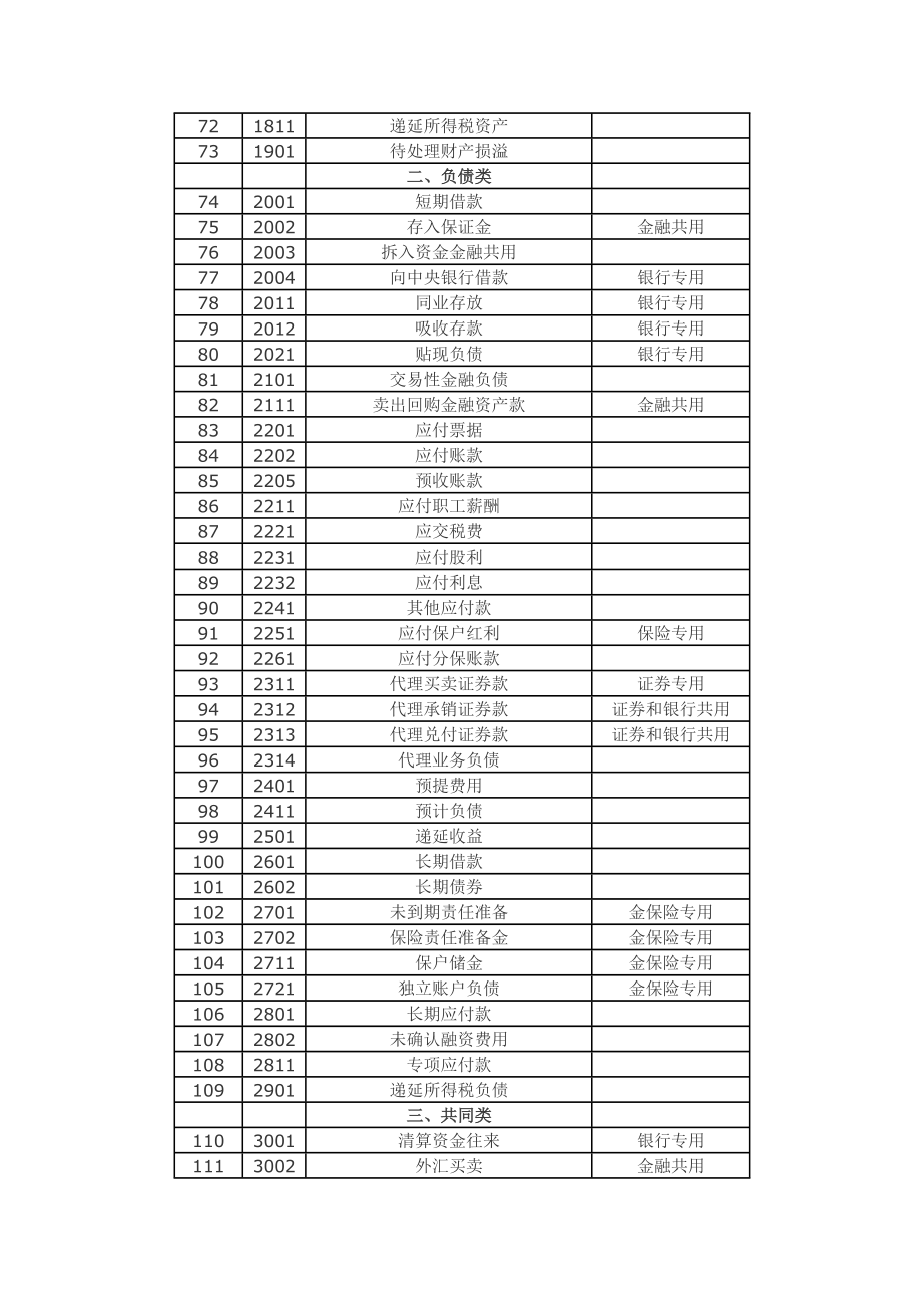 (财务会计)企业会计准则应用指南.doc_第3页