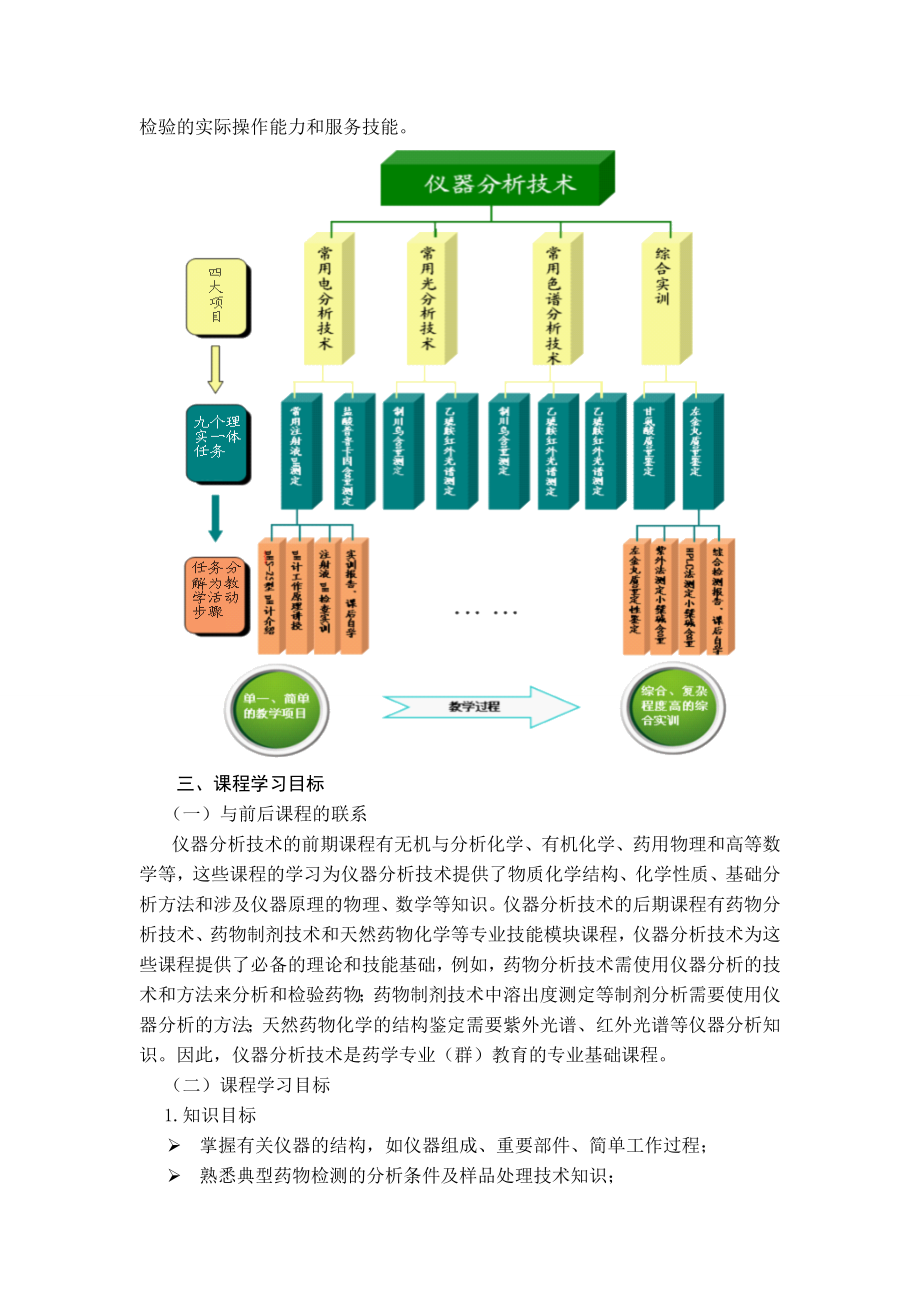 仪器分析技术课程标准.doc江苏建康职业学院.doc_第2页