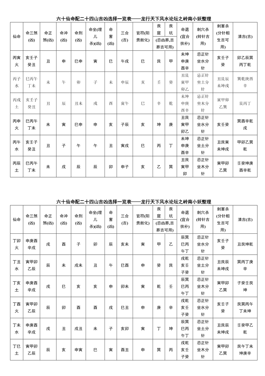 六十仙命配二十四山吉凶选择一览表.doc_第2页