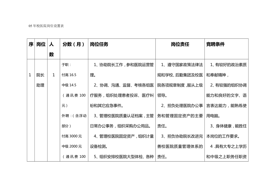 (岗位职责)年校医院岗位设置表.doc_第2页