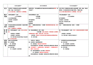 交易性金融资产、可供出售金融资产、持有至到期投资处理汇总.doc