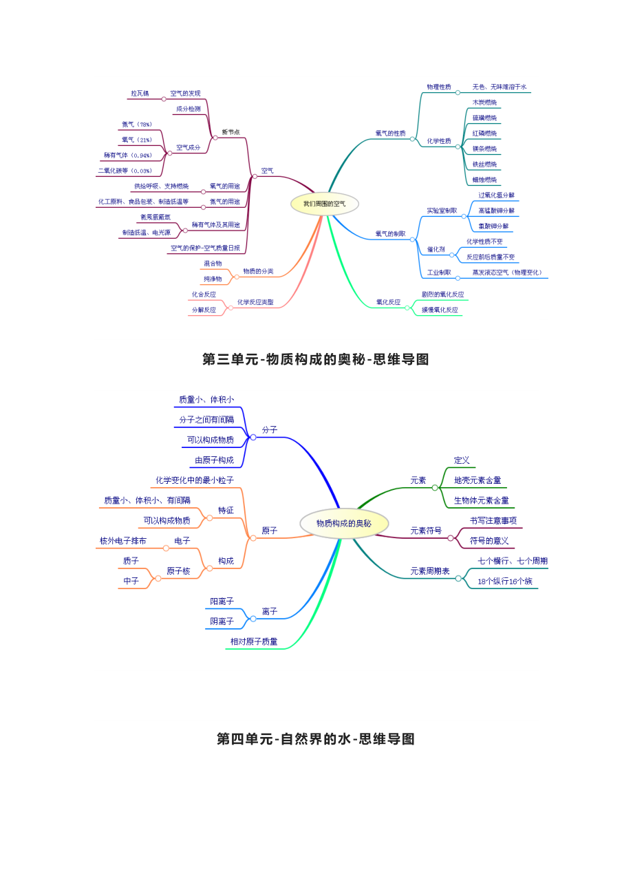 初中化学：全册总复习思维导图.docx_第2页