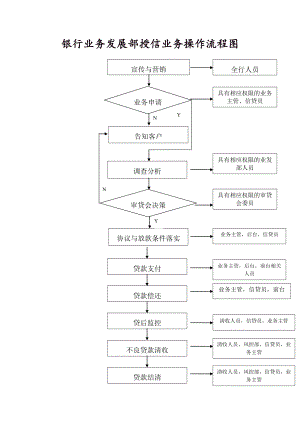 银行业务发展部授信业务操作流程图.doc