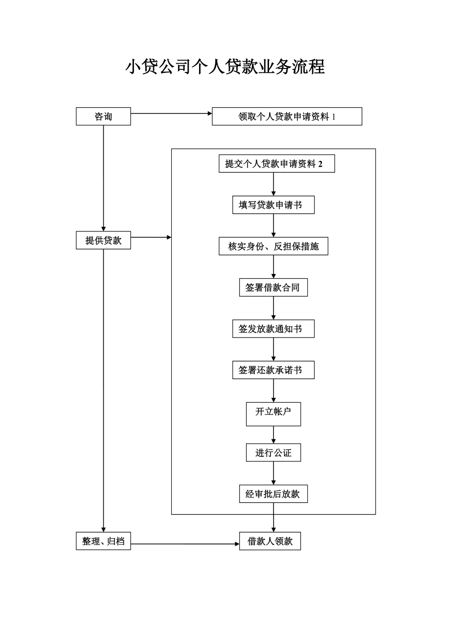 小贷公司个人贷款业务流程.doc_第1页