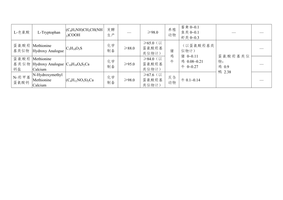 (安全管理)饲料添加剂安全使用规范(一).doc_第2页