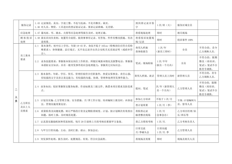 保安服务监管考核标准 !.doc_第3页