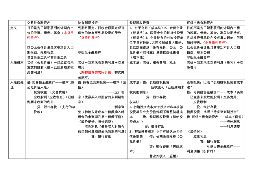 交易性金融资产持有到期投资可供出售金融资产长期股权投资区别对比.doc_第1页