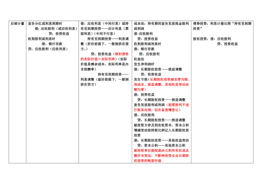 交易性金融资产持有到期投资可供出售金融资产长期股权投资区别对比.doc_第2页