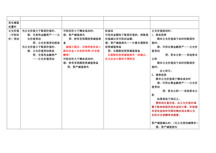 交易性金融资产持有到期投资可供出售金融资产长期股权投资区别对比.doc_第3页