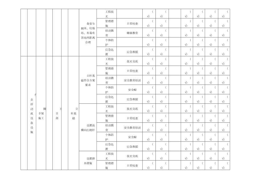 11.2施工现场类隐患排查清单.doc_第3页