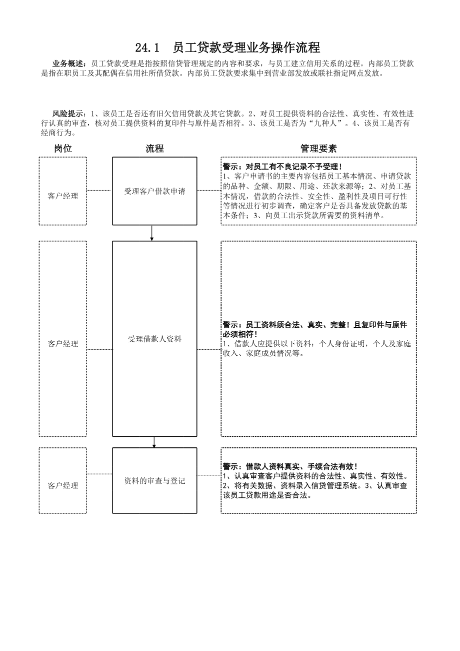 信用社（银行）员工贷款业务操作流程.xls_第2页