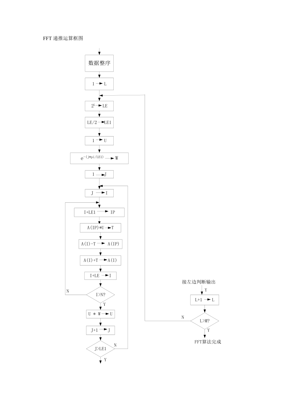 FFT递推运算框图.doc_第1页