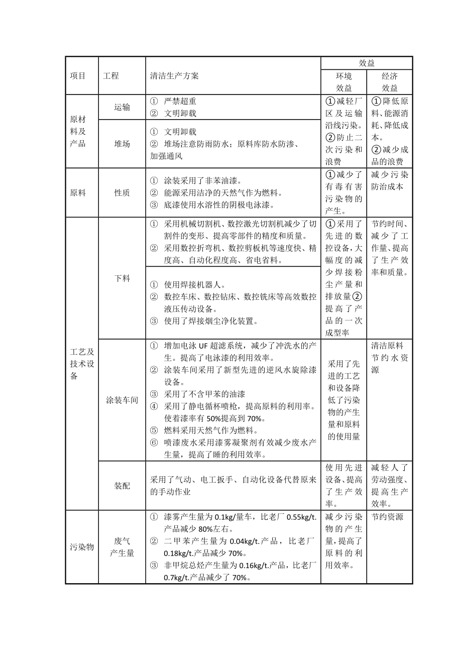 环境影响评价报告公示：隆鑫摩托清洁生与总量控制环评报告.doc_第2页