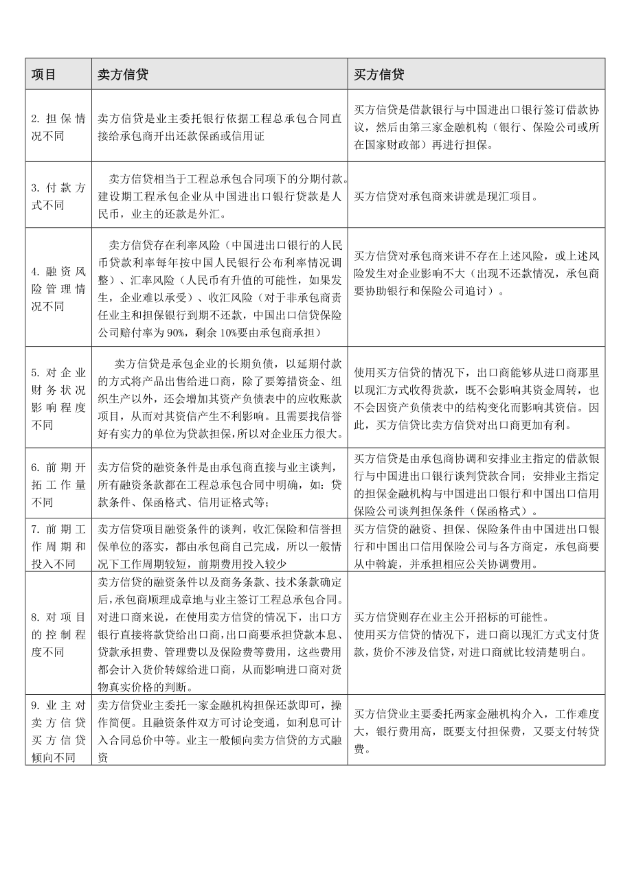 卖方信贷模式介绍(个人汇总).doc_第2页