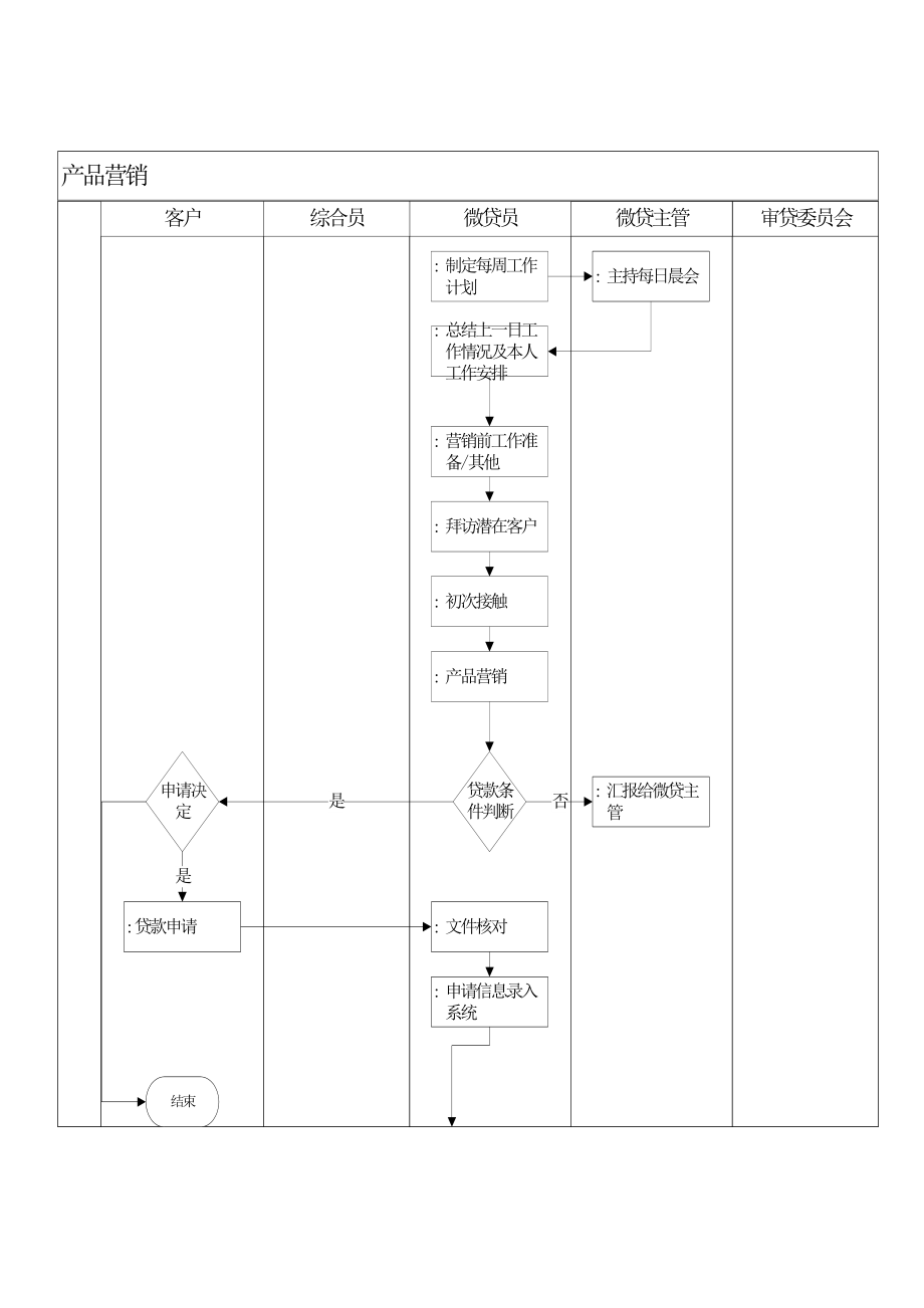 银行微贷业务流程图.doc_第1页