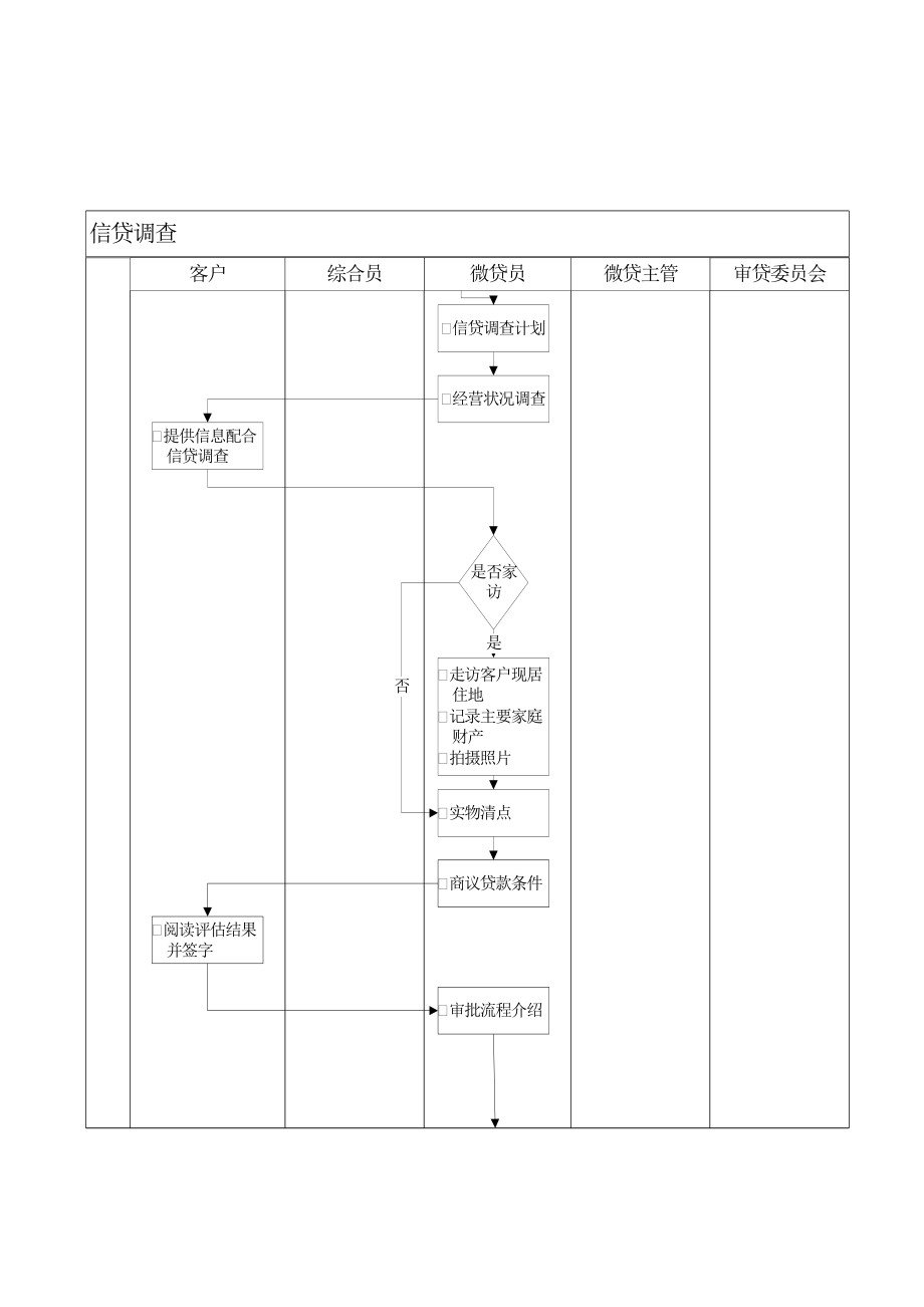 银行微贷业务流程图.doc_第2页