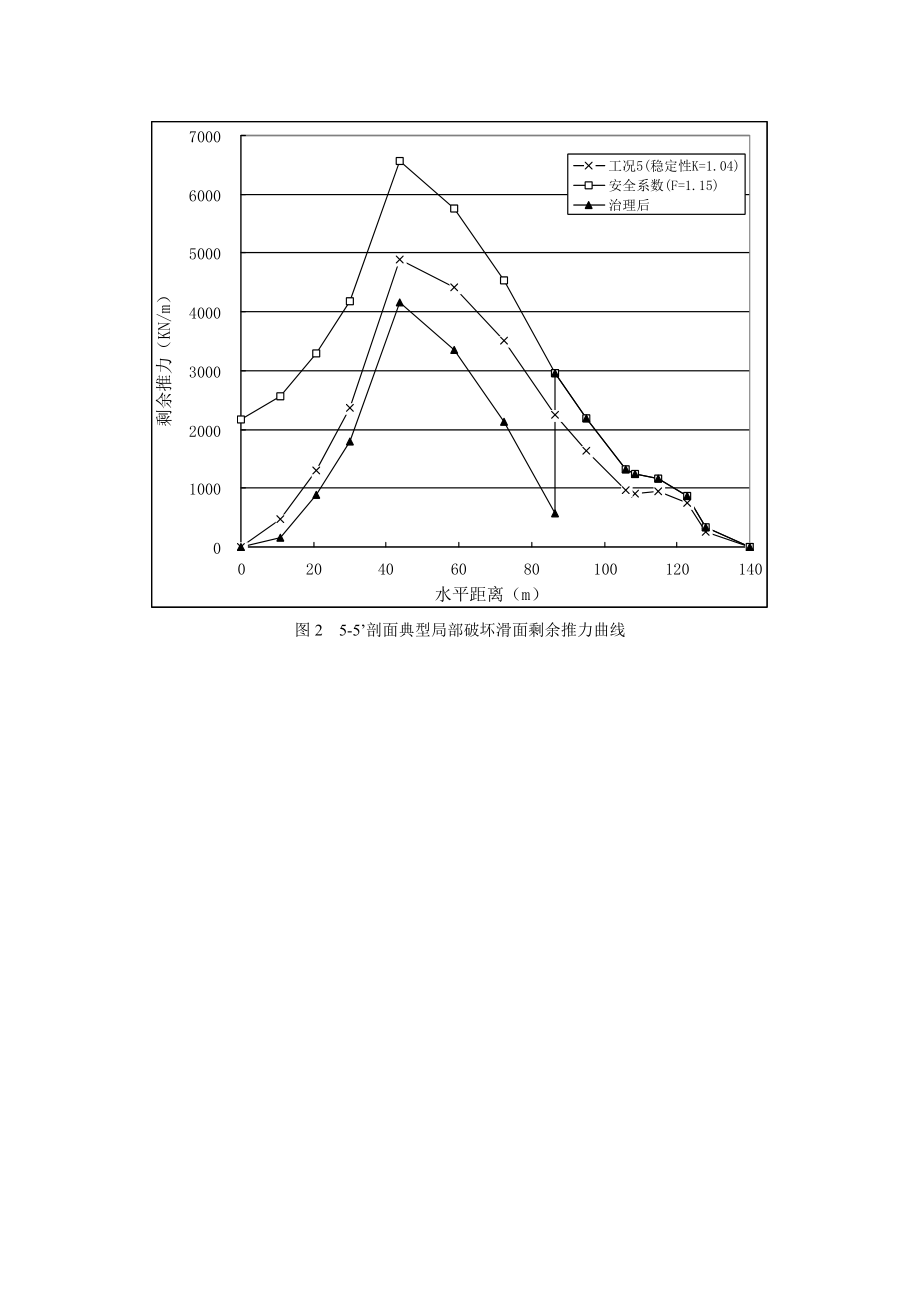 滑坡工程滑块分析计算工程1号滑块55`潜在滑面.doc_第2页