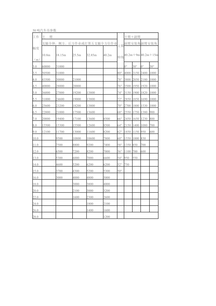 50吨汽车吊参数.doc_第1页