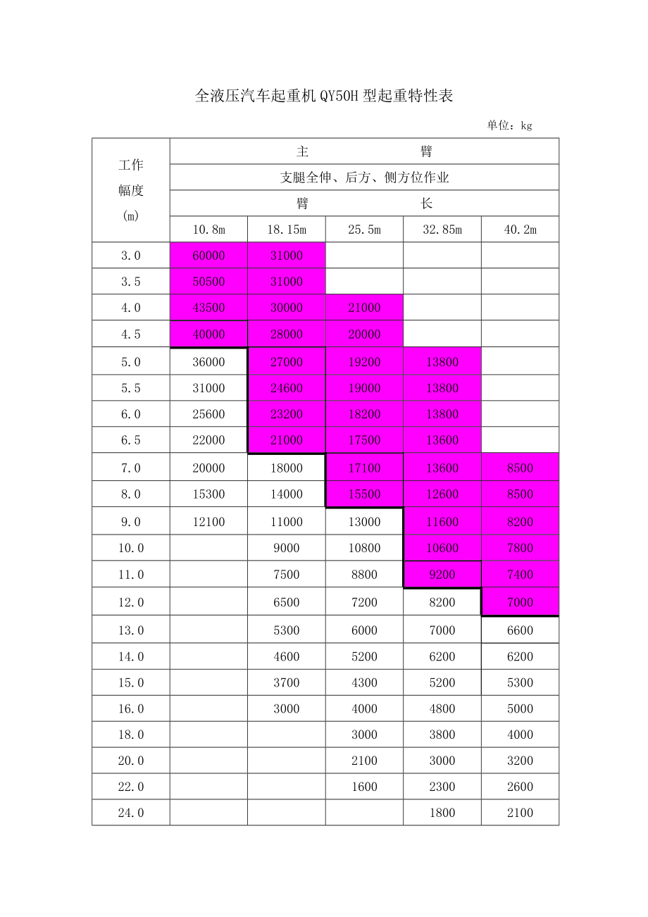 50吨汽车吊参数.doc_第3页